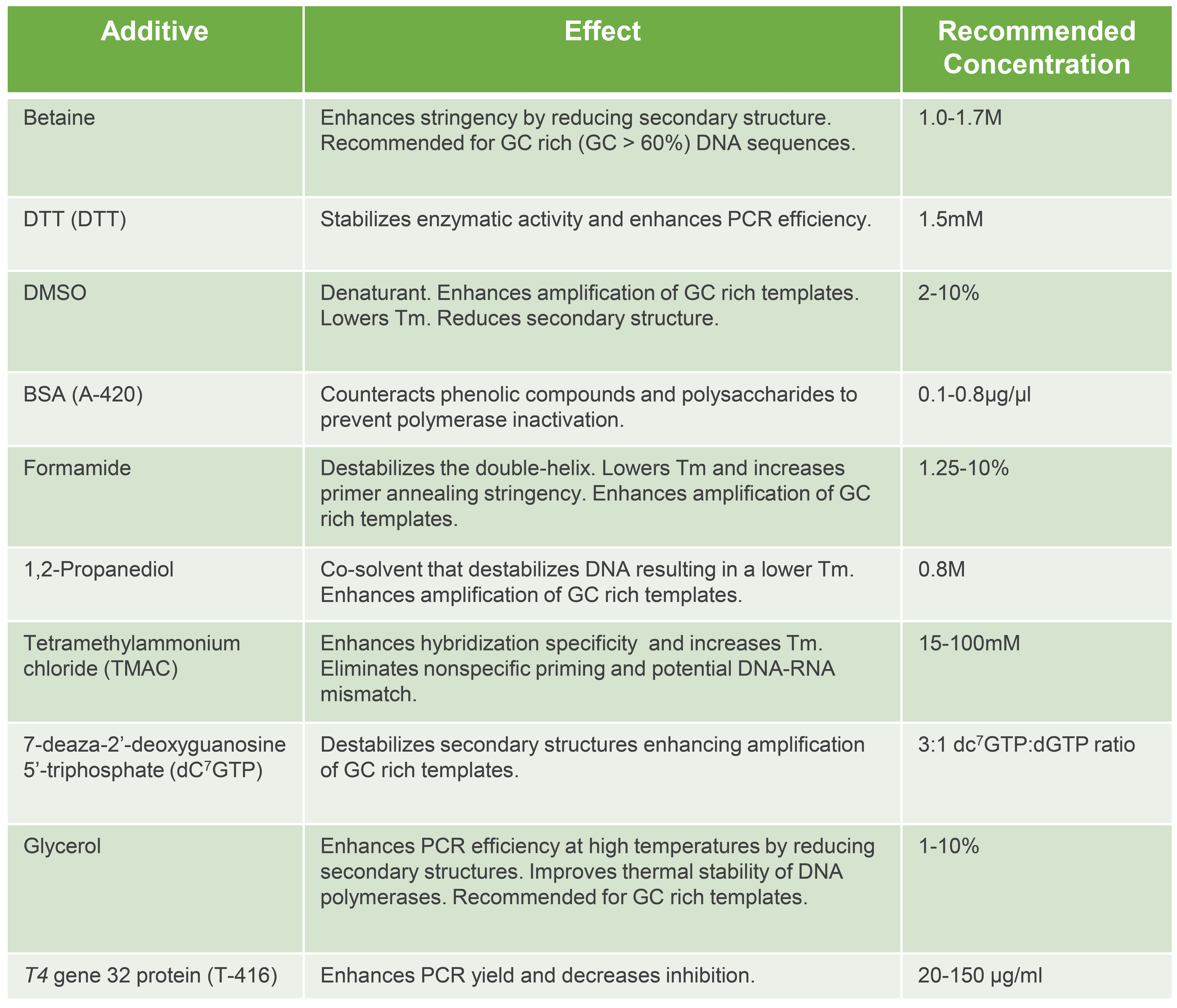 PCR Overview GoldBio Chart Format For Pcr